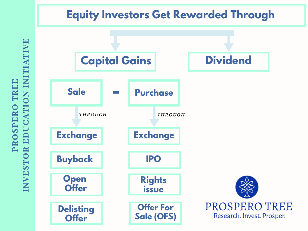 Rewarding Shareholders